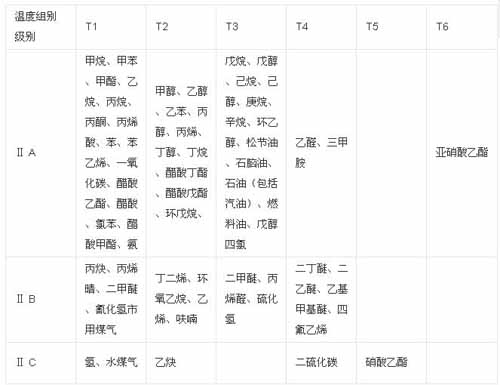 防爆等级和对应气体对照表