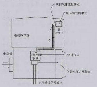电机配套正压系统示意图