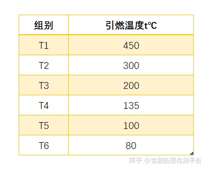 防爆电机温度组别